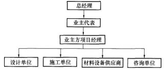 一級建造師項(xiàng)目管理考點(diǎn)突破 建設(shè)工程項(xiàng)目的組織