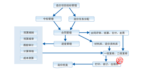 項(xiàng)目管理公司|工程造價(jià)管理信息化-erp工程-監(jiān)理|施工日志管理軟件app-工程成本核算