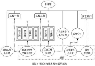 設(shè)計(jì)院發(fā)展總承包業(yè)務(wù) 上海復(fù)斯管理咨詢公司咨詢案例研究