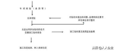 工程項(xiàng)目管理 流程解析