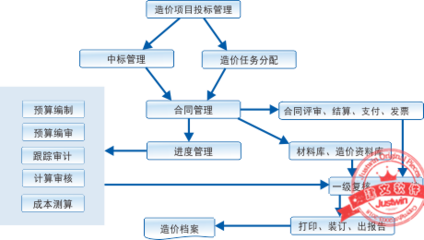 項(xiàng)目管理公司工程項(xiàng)目管理軟件-預(yù)算管理軟件系統(tǒng)-基建項(xiàng)目管理制度-建材管理軟件