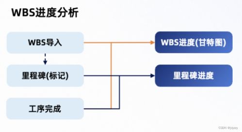 多項目同時進(jìn)行,如何做好進(jìn)度管理