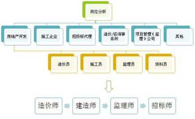 工程造價(jià)專業(yè)就業(yè)前景廣嗎?