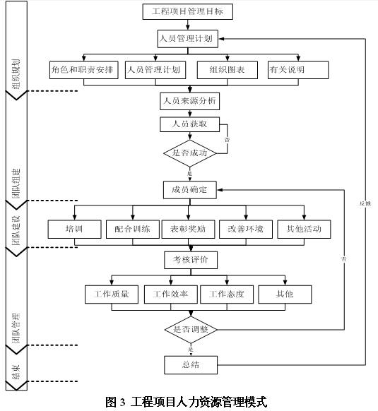 淺議工程項目人力資源管理模式的構(gòu)建