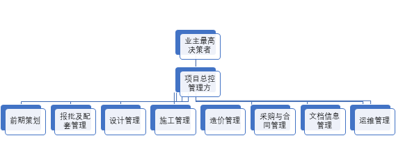 全過程工程咨詢應該由誰領頭?_項目