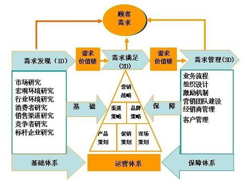 市場營銷管理咨詢