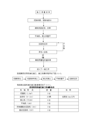 主要工程項目施工程序和施工方案