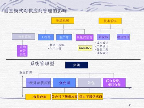 供應(yīng)商質(zhì)量管理工程師sqe培訓(xùn)材料,145頁干貨分享