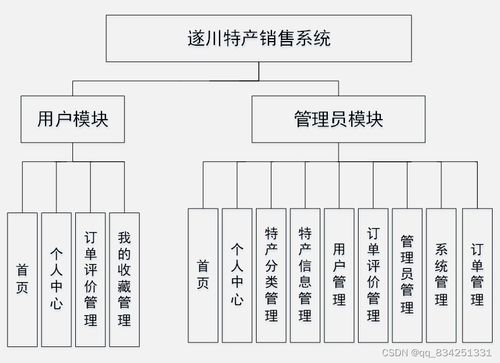 springmvc vue項目遂川特產(chǎn)銷售系統(tǒng)