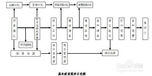 今天來認識什么是基本建設(shè)項目