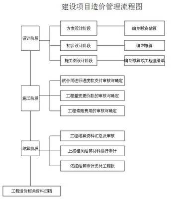 建設(shè)項(xiàng)目造價(jià)管理流程圖-青島大學(xué)基建處