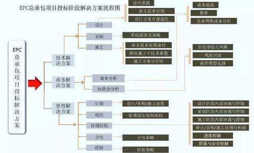 epc工程總承包管理流程圖解,一文吃透