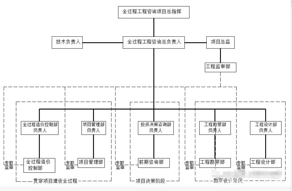 以全過程造價(jià)控制項(xiàng)目管理為主線的" 2 n "模式全過程.