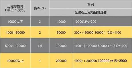 全過程工程咨詢項目收費標準及全過程咨詢服務規(guī)定