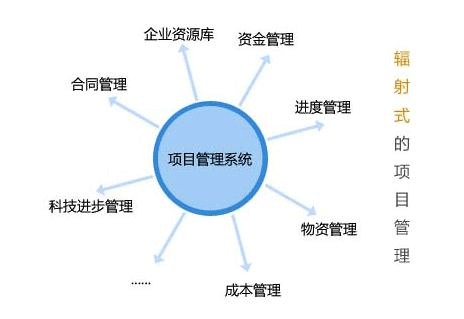 工程項目管理系統(tǒng)解決方案