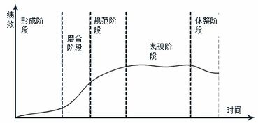 2018年咨詢工程師組織與管理考點復(fù)習(xí) 項目團(tuán)隊的發(fā)展過程