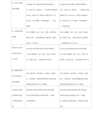 建設(shè)工程項(xiàng)目管理和全過(guò)程工程咨詢企業(yè)行業(yè)管理等級(jí)確認(rèn)表