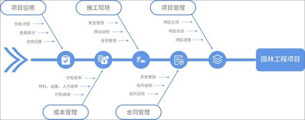 泛微OA在園林綠化行業(yè):項目、合同、成本、施工一體化管理