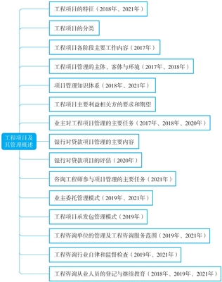 全國注冊咨詢工程師(投資)職業(yè)資格考試考點突破+歷年真題+預(yù)測試卷:工程項目組織與管理(2022版)最新章節(jié)_全國注冊咨詢工程師(投資)職業(yè)資格考試試題分析小組著
