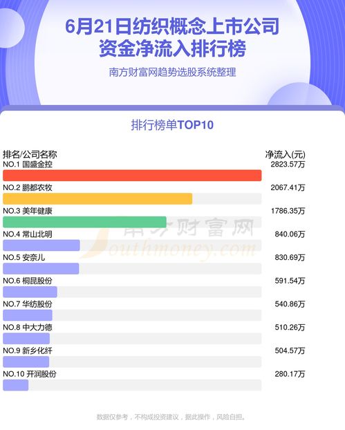 資金流向排行榜 6月21日紡織概念上市公司資金流向查詢