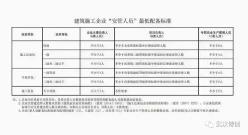 湖北省住建廳對(duì)建筑施工企業(yè)的 安管人員 配備情況開展核查
