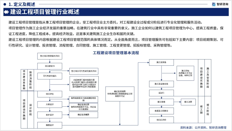 2023年中國建設(shè)工程項目管理行業(yè)現(xiàn)狀及未來發(fā)展趨勢研究報告(智研咨詢發(fā)布)