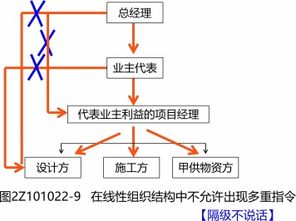 2020二建施工管理課程講義 施工方的項目管理 七