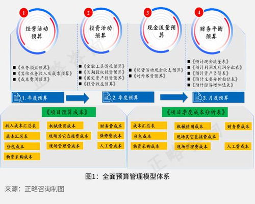 正略咨詢 建筑施工企業(yè)全面預(yù)算管理的困境及對策研究