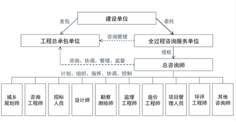 工程監(jiān)理向全過(guò)程工程咨詢(xún)的角色轉(zhuǎn)換