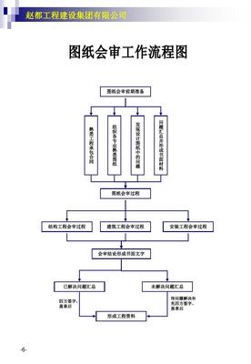 建設(shè)集團(tuán)安全工管理工作流程圖