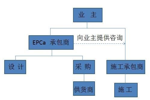 代建項目管理與來自項目總承包管理有區(qū)別嗎?0