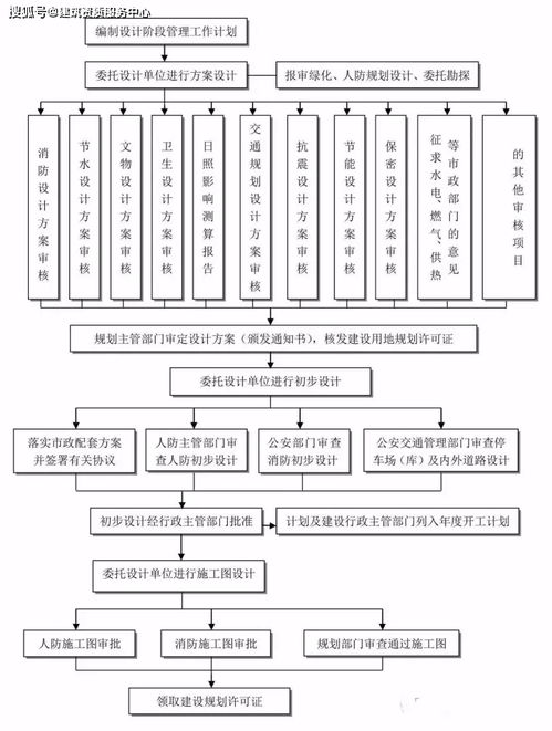 全過程工程咨詢流程24圖,工程建設項目4大詳細流程,必備建議收藏