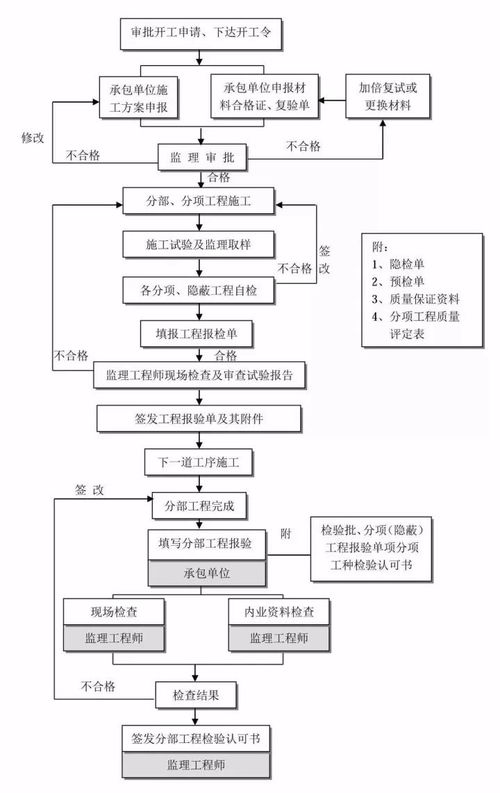 建設項目全過程工程咨詢項目管理流程及各階段管理重點