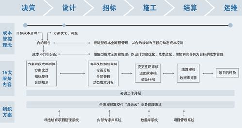服務(wù) 全程控 建設(shè)成本管理解決方案專家 河南海天工程造價(jià)咨詢 400 0700 107