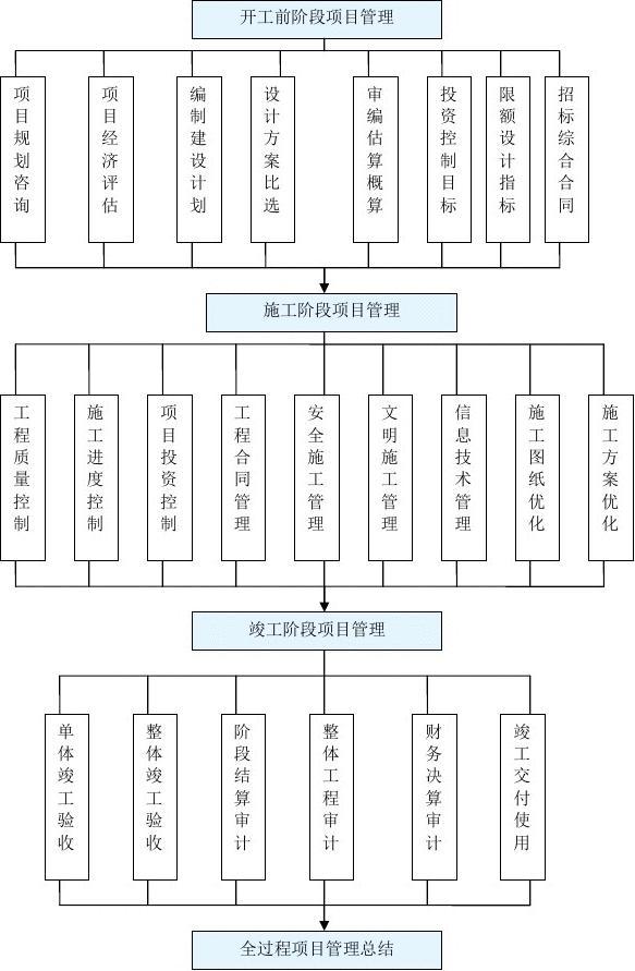 最新項(xiàng)目管理程序和表格資料