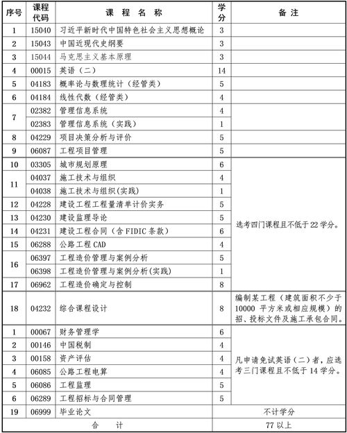 2025年10月重慶自考本科工程造價專業(yè)計劃