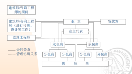 工程項(xiàng)目管理模式和發(fā)展趨勢(shì)(共139頁(yè))