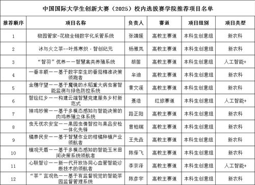 信息工程學院關于擬推薦參加中國國際大學生創(chuàng)新大賽 2025 校賽的項目名單公示
