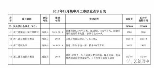 總投資346億 巴中125個重點項目集中開工 快看你家鄉(xiāng)有啥大動作