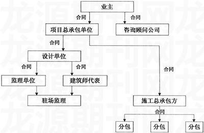 文章:對工程項(xiàng)目管理組織模式的思考